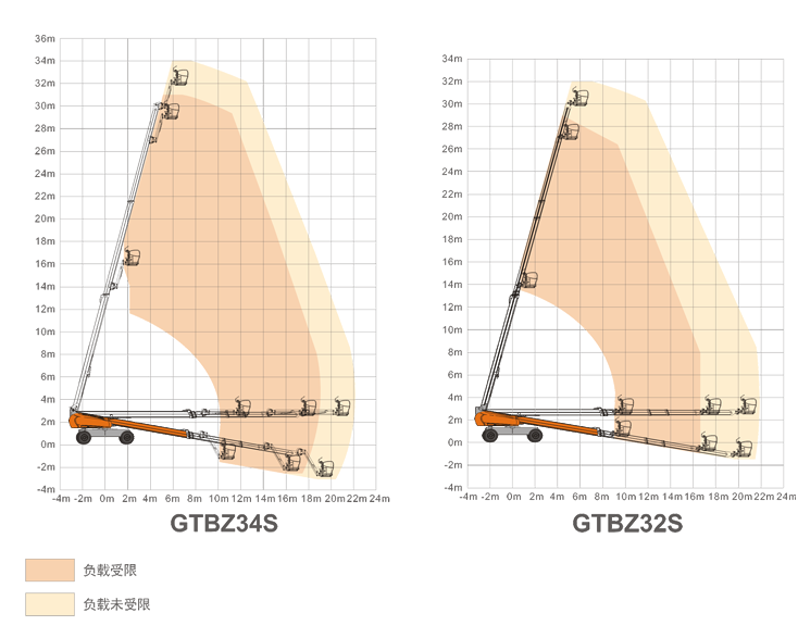 甘肅升降平臺GTBZ34S/GTBZ32S規格參數