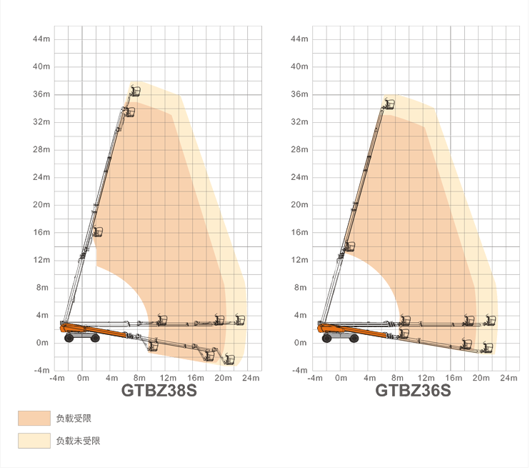 普陀升降平臺GTBZ38S/GTBZ36S規格參數